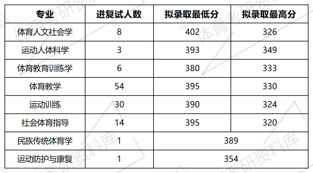 曲阜师大体育考研备考攻略暨2027年曲阜师范大学体育考研招生简章、专业目录、参考书目、资料复试分数线历年及学校简介!-第16张图片-四季读书网