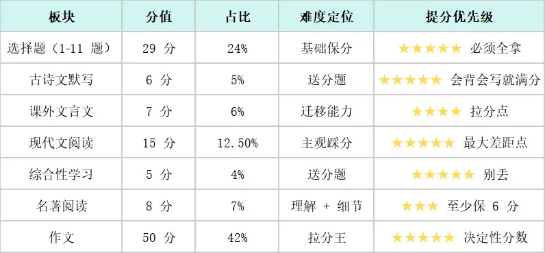 初三语文最怕“前松后紧”,27届考生现在就该理清节奏|青苗语文老师逐阶段拆解,全年备考规划一次讲清-第4张图片-四季读书网 初三语文最怕“前松后紧”,27届考生现在就该理清节奏|青苗语文老师逐阶段拆解,全年备考规划一次讲清-第4张图片-四季读书网