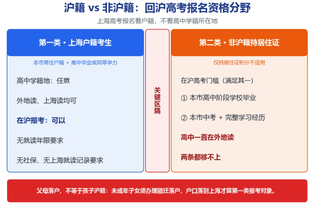 外地读高中能不能参加上海高考?返沪高考通道详解-第1张图片-四季读书网 外地读高中能不能参加上海高考?返沪高考通道详解-第1张图片-四季读书网
