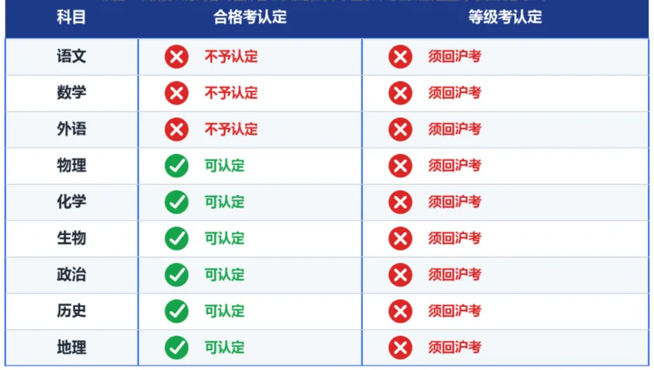 外地读高中能不能参加上海高考?返沪高考通道详解-第6张图片-四季读书网 外地读高中能不能参加上海高考?返沪高考通道详解-第6张图片-四季读书网
