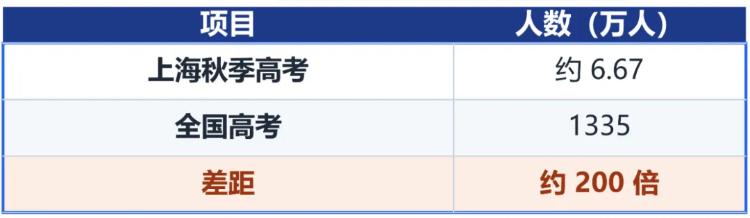 外地读高中能不能参加上海高考?返沪高考通道详解-第7张图片-四季读书网 外地读高中能不能参加上海高考?返沪高考通道详解-第7张图片-四季读书网