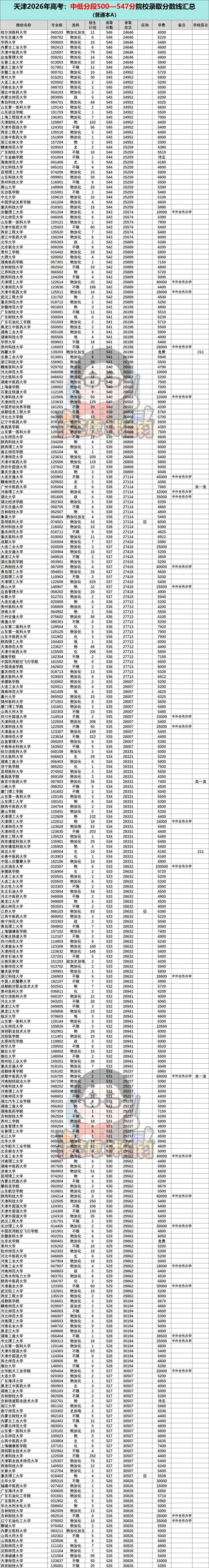 天津2026年高考:中低分段500—547分院校录取分数线汇总(普通本A)-第6张图片-四季读书网 天津2026年高考:中低分段500—547分院校录取分数线汇总(普通本A)-第6张图片-四季读书网