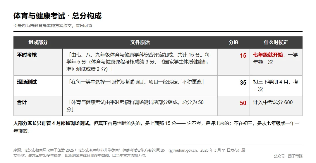 武汉中考体育 50 分怎么算?平时 15 分从七年级就开始攒了-第2张图片-四季读书网 武汉中考体育 50 分怎么算?平时 15 分从七年级就开始攒了-第2张图片-四季读书网
