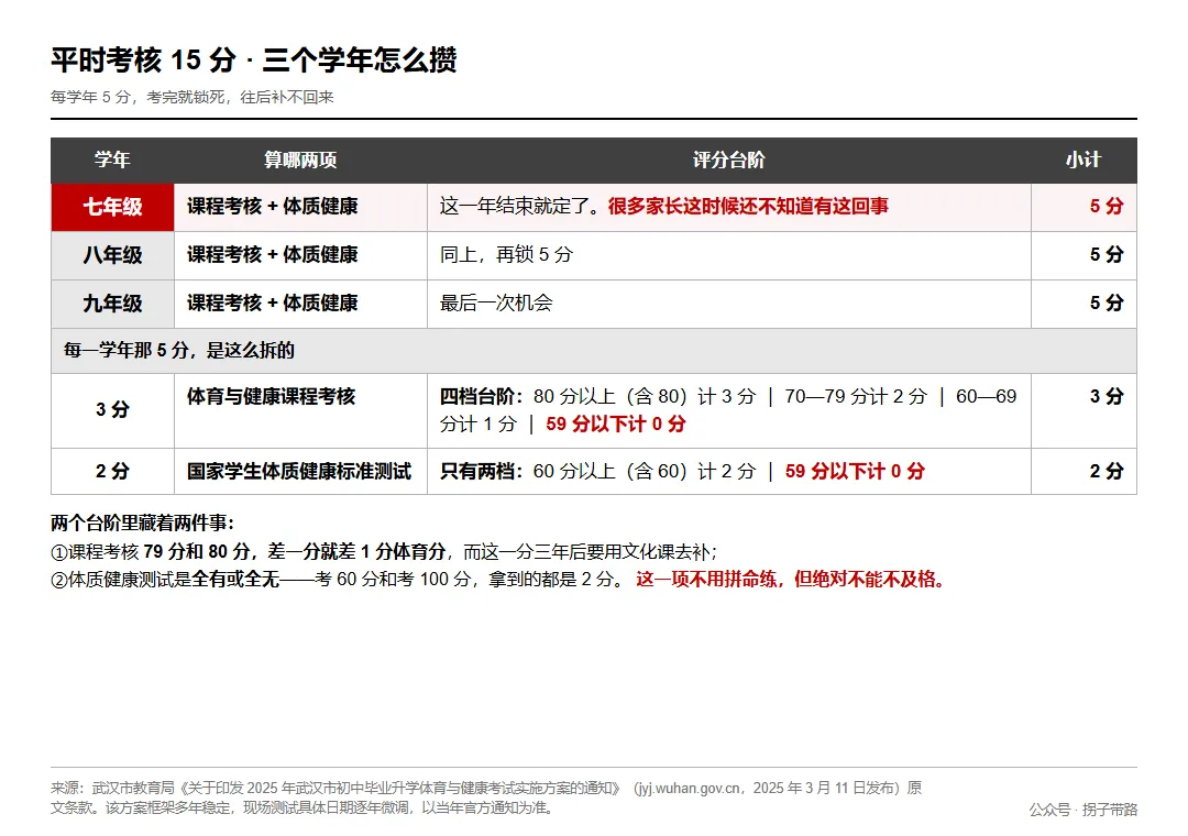 武汉中考体育 50 分怎么算?平时 15 分从七年级就开始攒了-第3张图片-四季读书网 武汉中考体育 50 分怎么算?平时 15 分从七年级就开始攒了-第3张图片-四季读书网