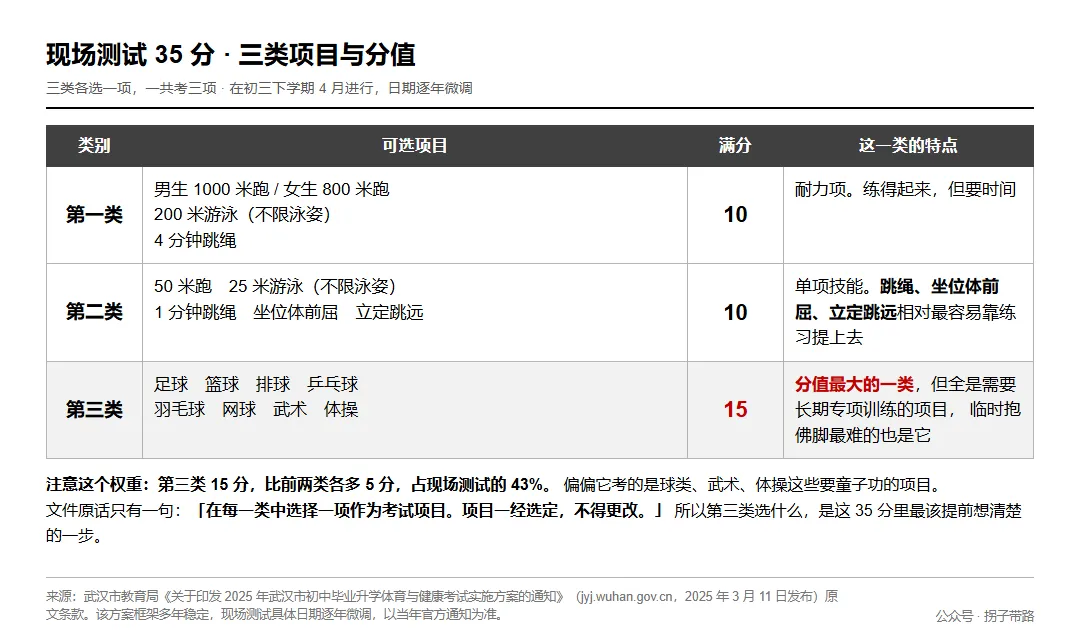 武汉中考体育 50 分怎么算?平时 15 分从七年级就开始攒了-第4张图片-四季读书网 武汉中考体育 50 分怎么算?平时 15 分从七年级就开始攒了-第4张图片-四季读书网