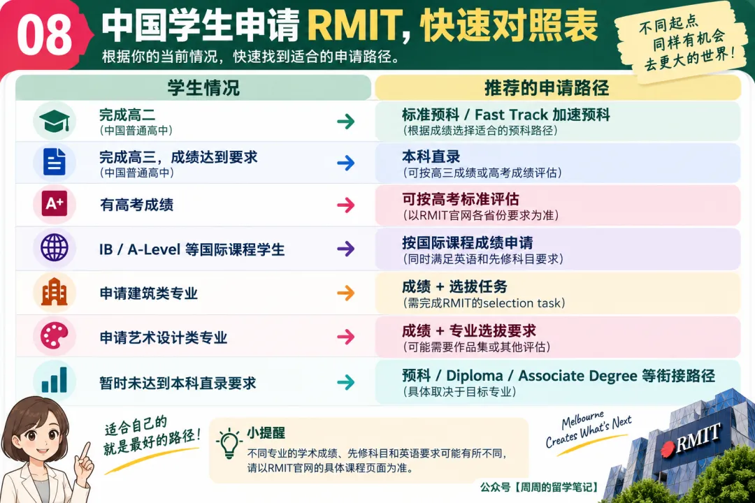 RMIT的王牌专业,中国学生怎么申请?高考、IB、A-Level、预科怎么走-第2张图片-四季读书网