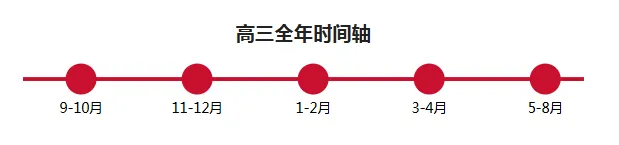 一文理清!2027 高考全年时间轴,高三考生 & 家长建议保存-第2张图片-四季读书网