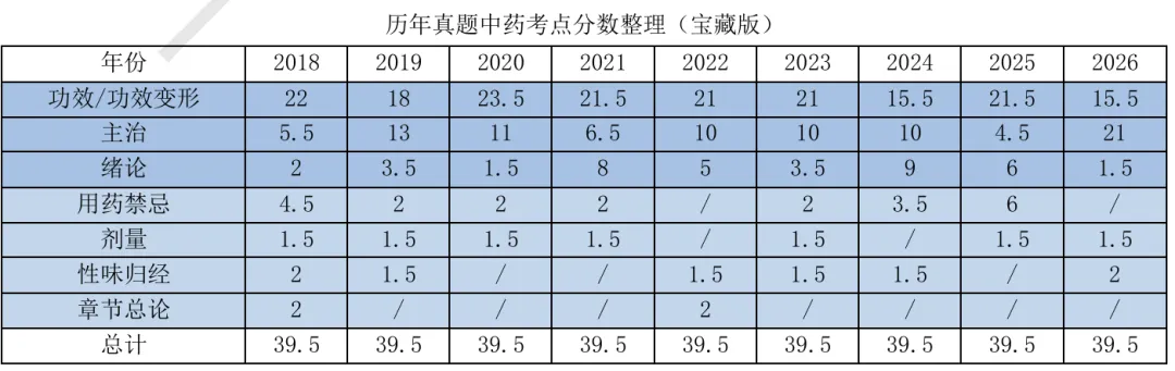 27考研 | 跟着宝藏刷真题——中药篇2-第2张图片-四季读书网 27考研 | 跟着宝藏刷真题——中药篇2-第2张图片-四季读书网