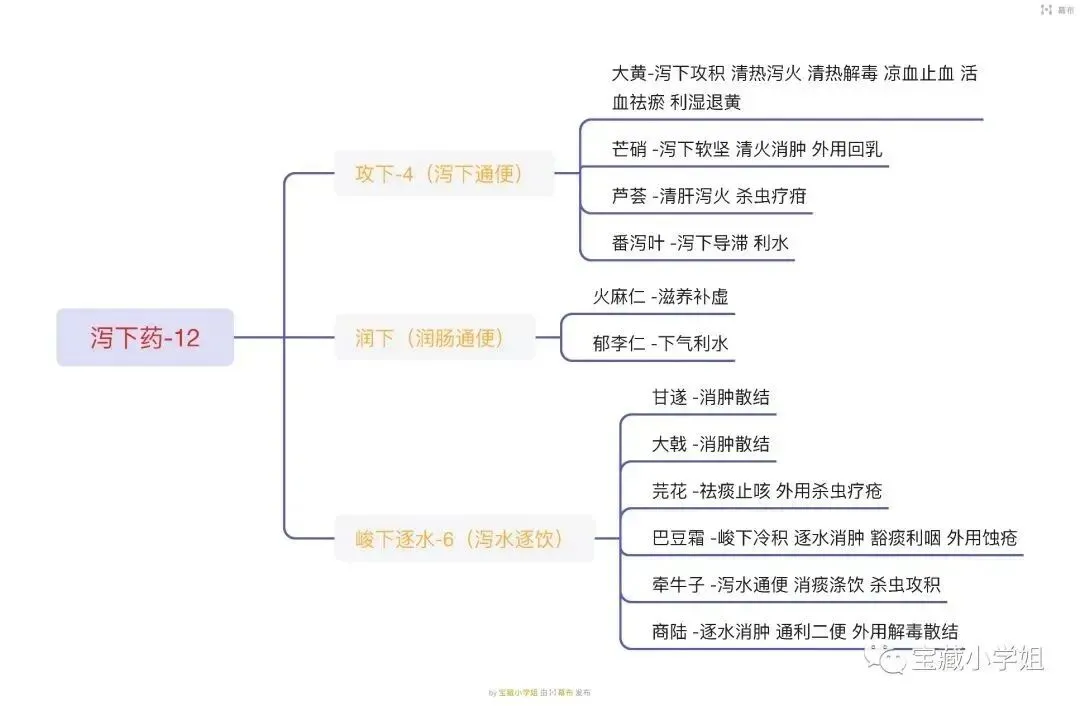 27考研 | 跟着宝藏刷真题——中药篇2-第6张图片-四季读书网 27考研 | 跟着宝藏刷真题——中药篇2-第6张图片-四季读书网