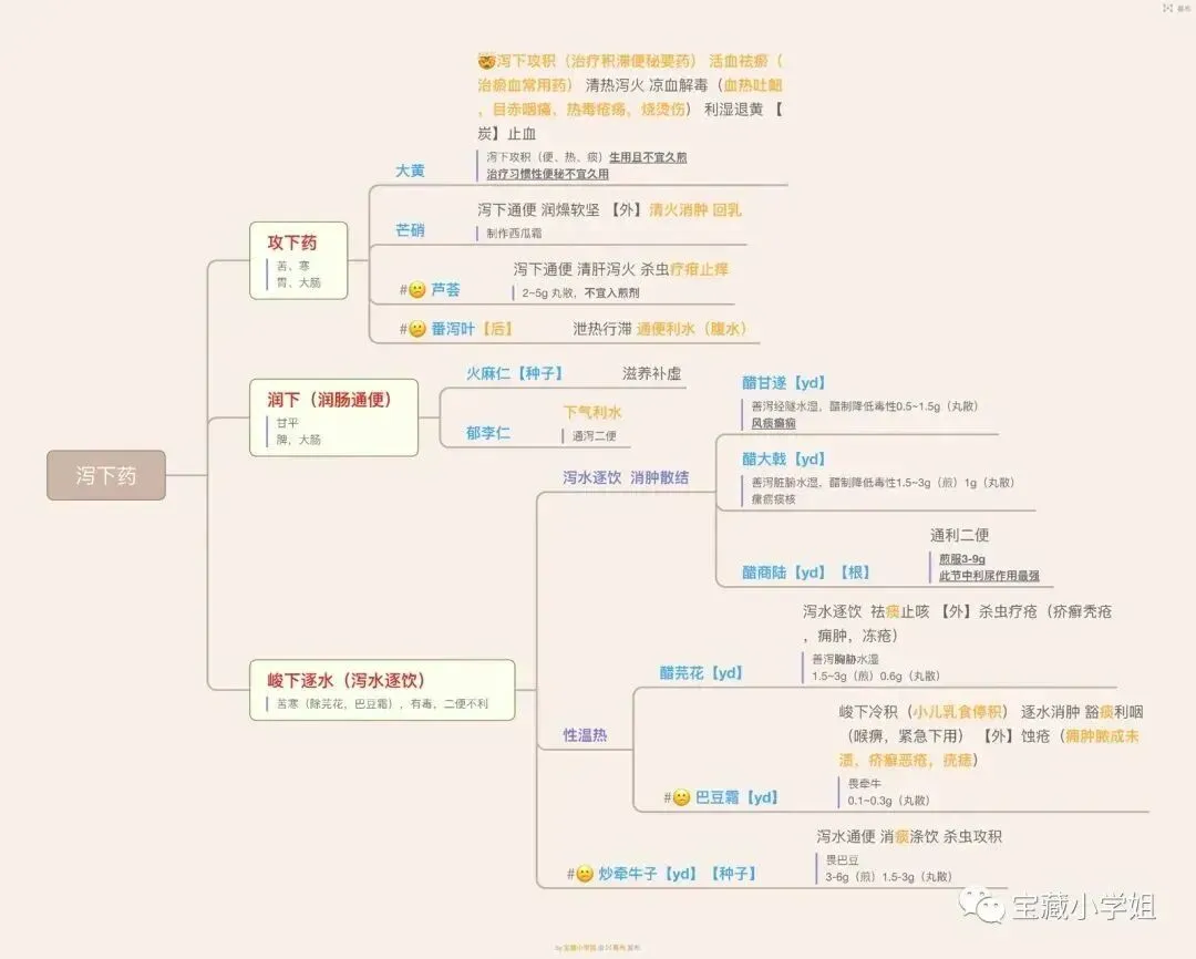27考研 | 跟着宝藏刷真题——中药篇2-第7张图片-四季读书网 27考研 | 跟着宝藏刷真题——中药篇2-第7张图片-四季读书网