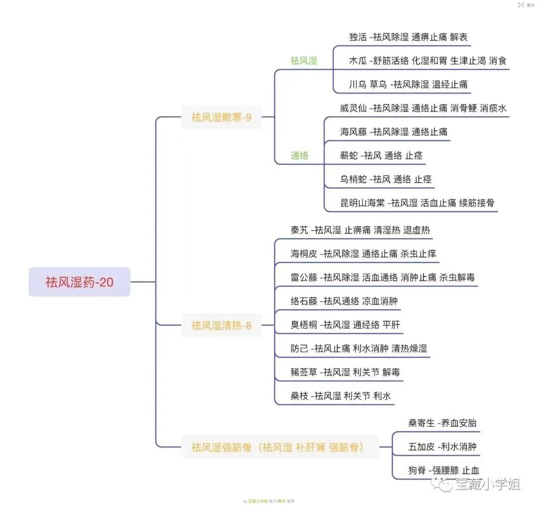 27考研 | 跟着宝藏刷真题——中药篇2-第13张图片-四季读书网 27考研 | 跟着宝藏刷真题——中药篇2-第13张图片-四季读书网