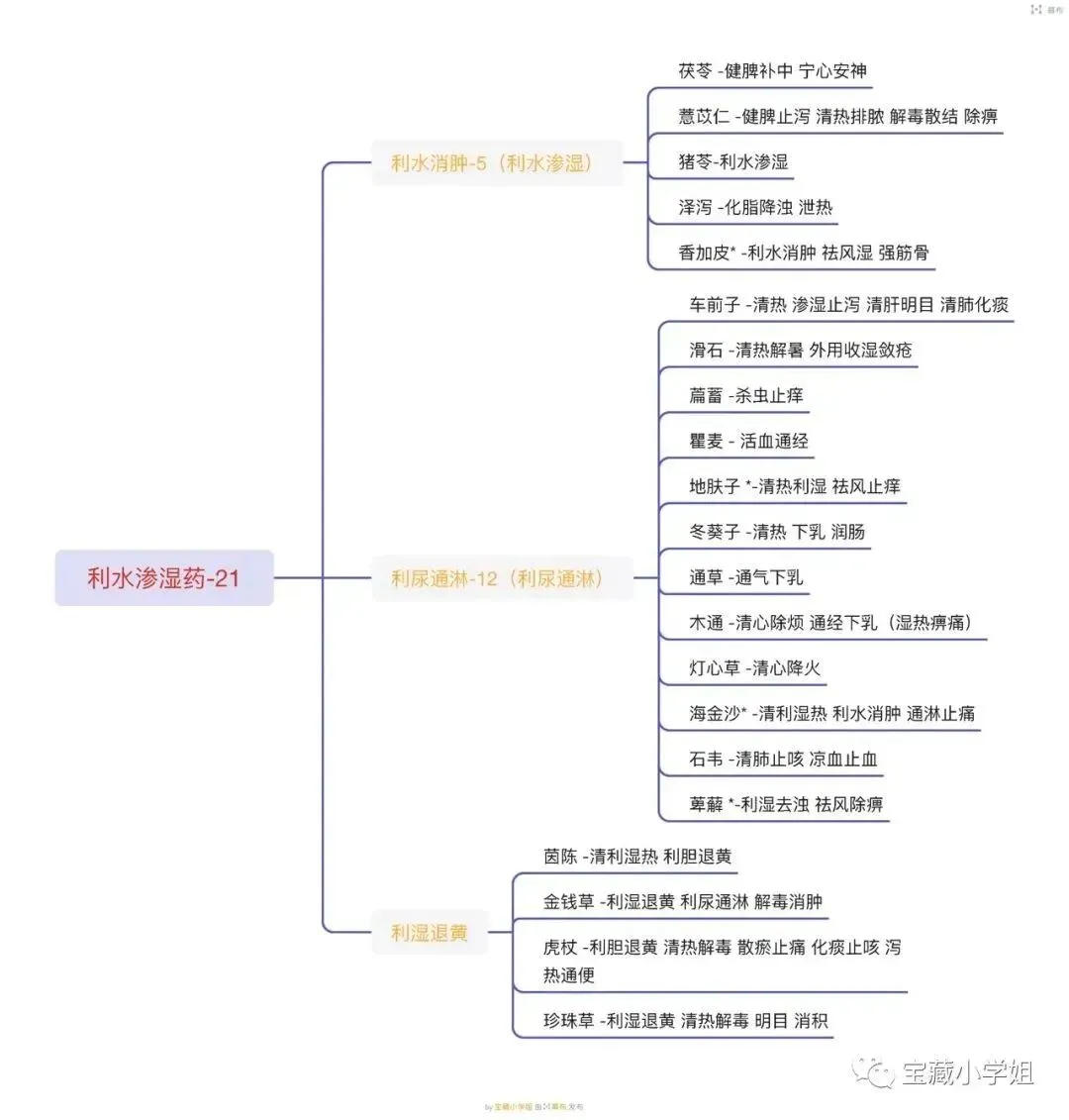 27考研 | 跟着宝藏刷真题——中药篇2-第25张图片-四季读书网 27考研 | 跟着宝藏刷真题——中药篇2-第25张图片-四季读书网