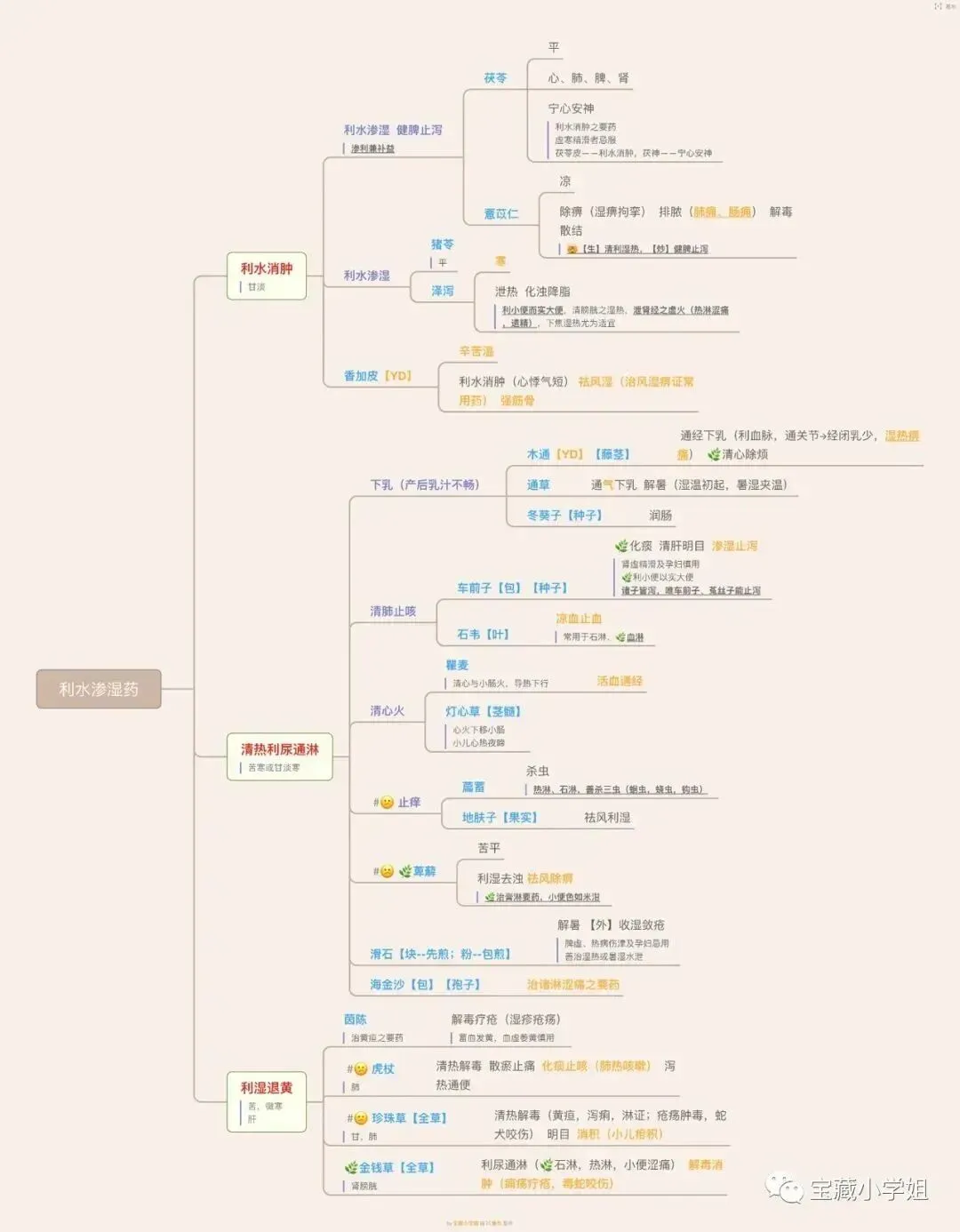 27考研 | 跟着宝藏刷真题——中药篇2-第26张图片-四季读书网 27考研 | 跟着宝藏刷真题——中药篇2-第26张图片-四季读书网
