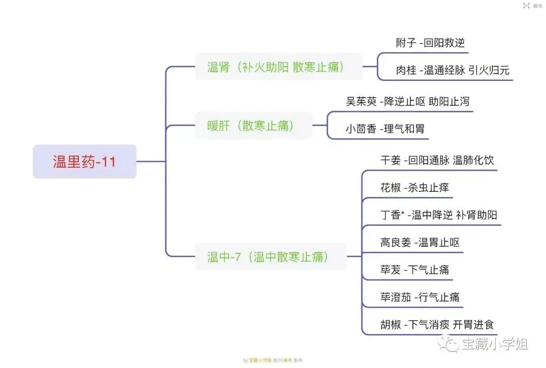 27考研 | 跟着宝藏刷真题——中药篇2-第32张图片-四季读书网 27考研 | 跟着宝藏刷真题——中药篇2-第32张图片-四季读书网