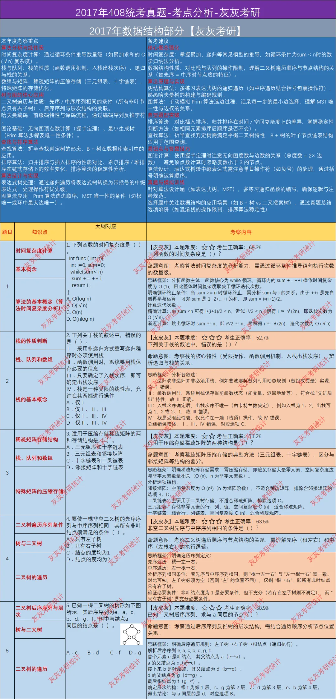 【皮皮灰】17年408统考真题考点分析-第1张图片-四季读书网