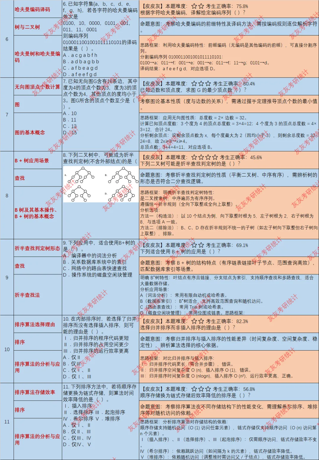 【皮皮灰】17年408统考真题考点分析-第2张图片-四季读书网
