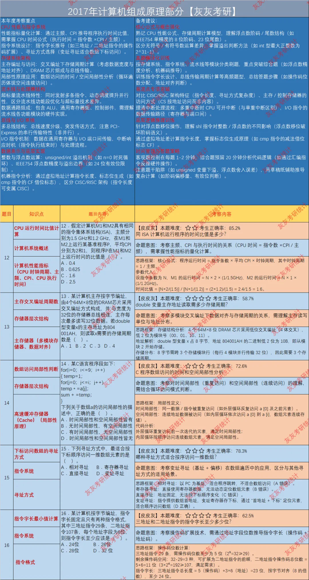 【皮皮灰】17年408统考真题考点分析-第4张图片-四季读书网
