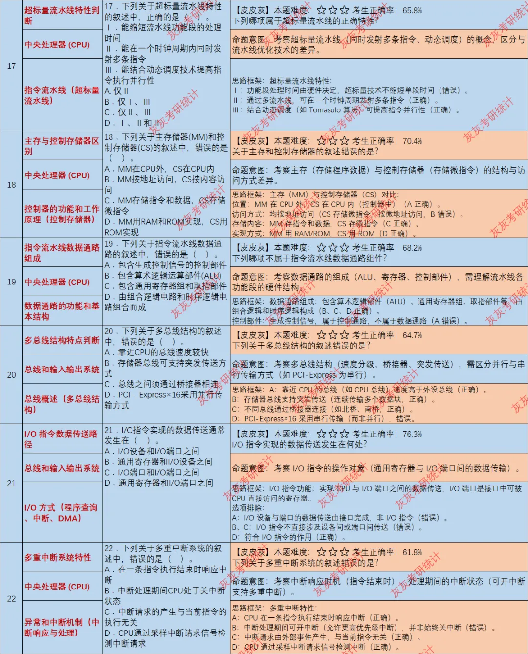 【皮皮灰】17年408统考真题考点分析-第5张图片-四季读书网