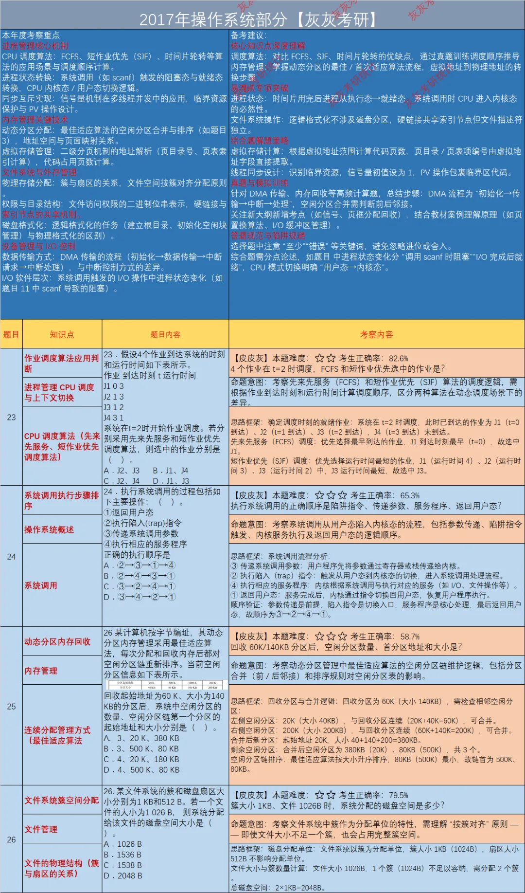 【皮皮灰】17年408统考真题考点分析-第7张图片-四季读书网