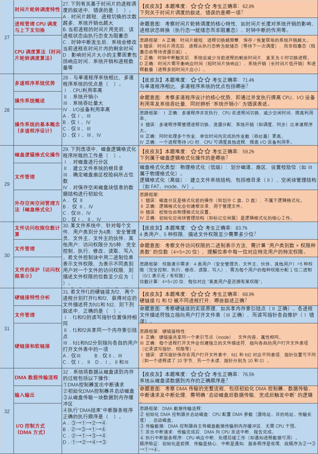 【皮皮灰】17年408统考真题考点分析-第8张图片-四季读书网