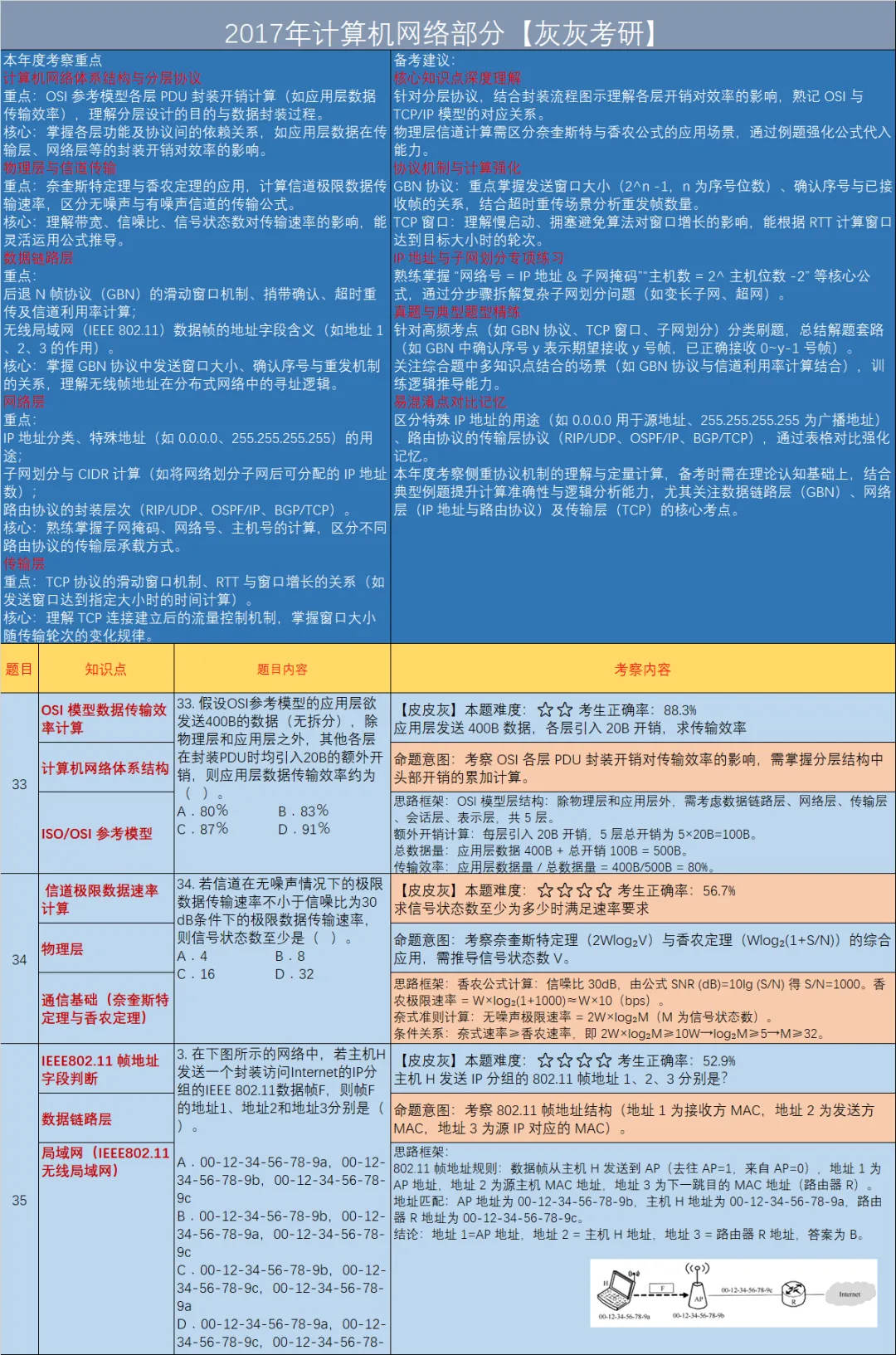 【皮皮灰】17年408统考真题考点分析-第10张图片-四季读书网