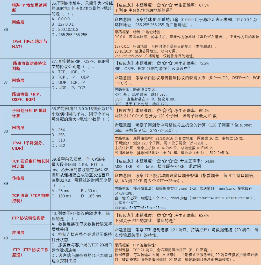 【皮皮灰】17年408统考真题考点分析-第11张图片-四季读书网