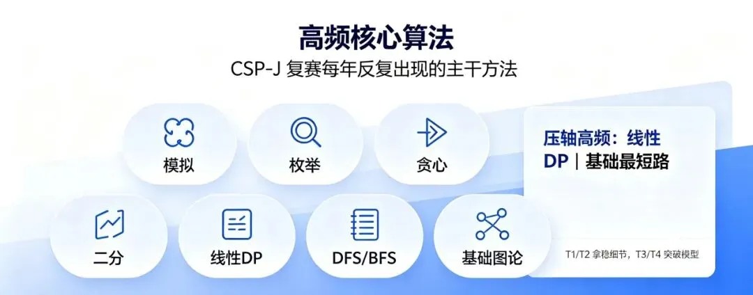 揭秘!CSP-J 三年真题隐藏出题规律-第1张图片-四季读书网