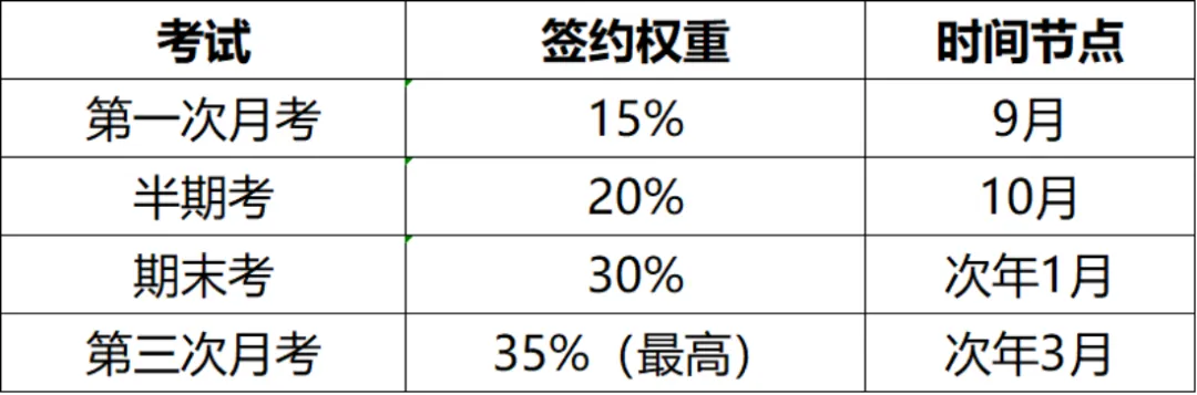注意!初三第一次月考与签约挂钩!附真题资料包-第3张图片-四季读书网