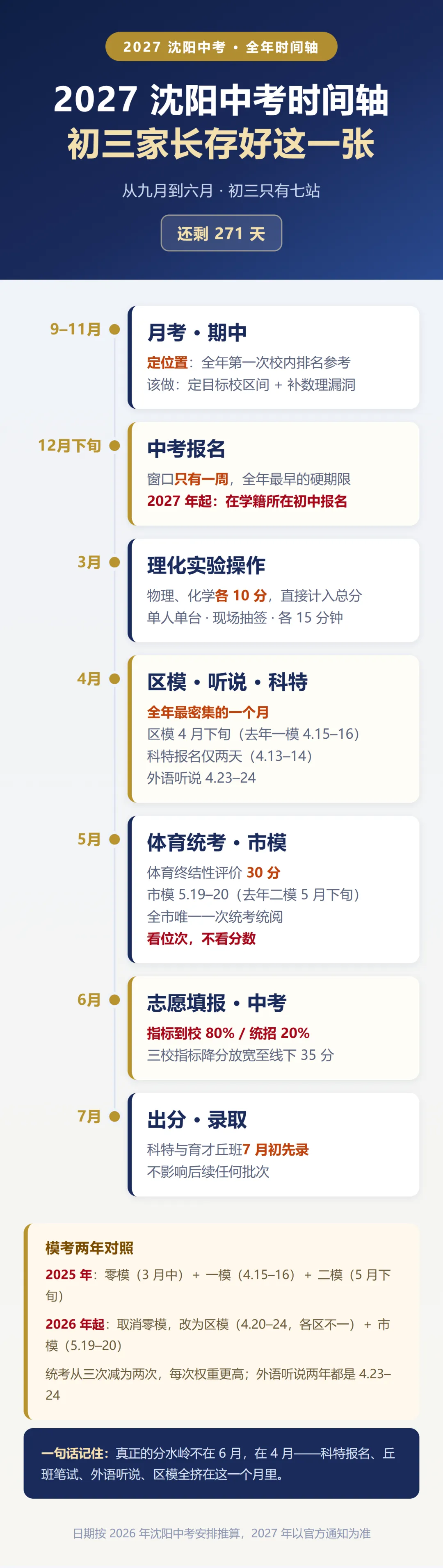 2027 沈阳中考时间轴,初三家长,存好这一张-第1张图片-四季读书网