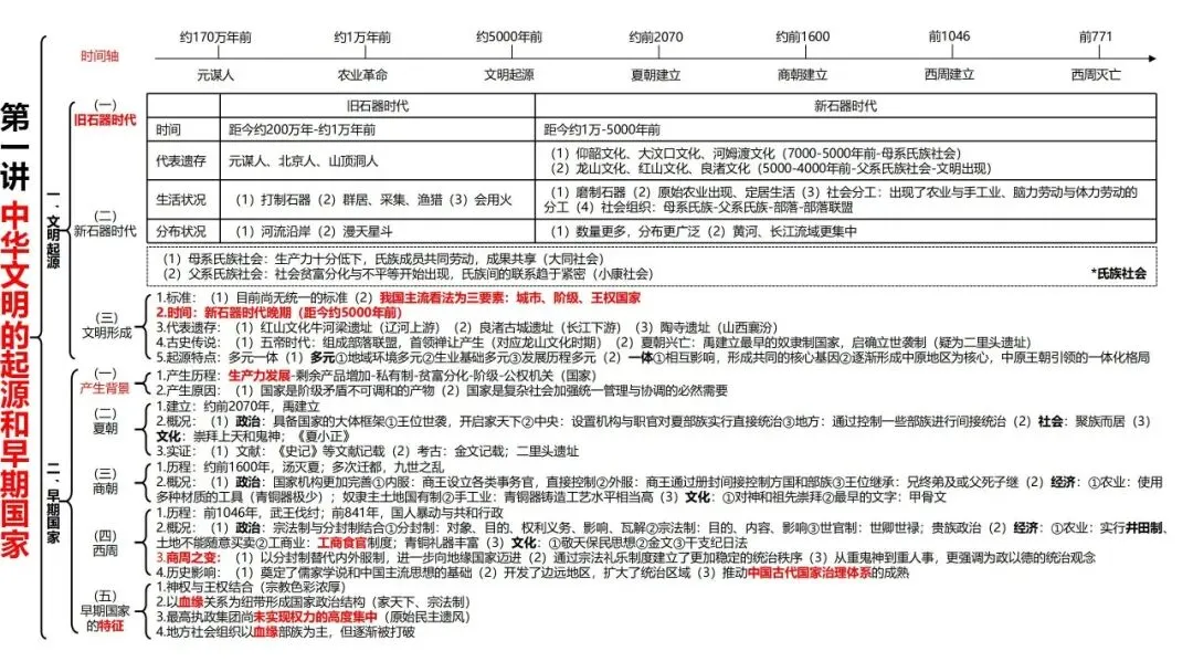 高考历史一轮复习知识体系整合-第1张图片-四季读书网