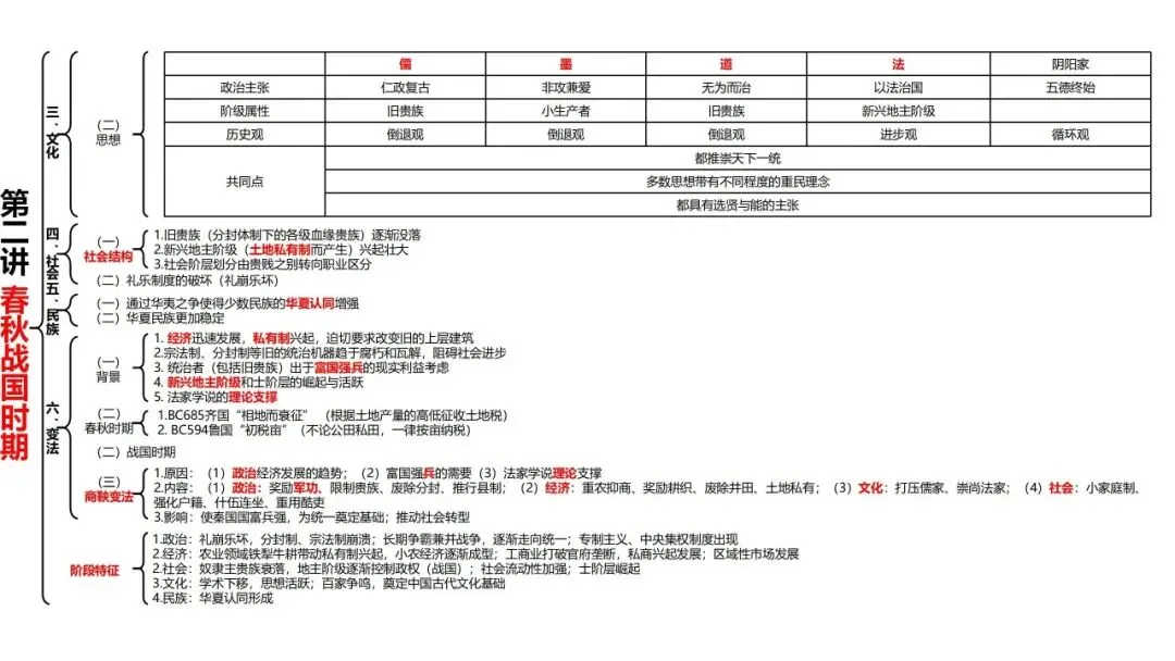 高考历史一轮复习知识体系整合-第3张图片-四季读书网