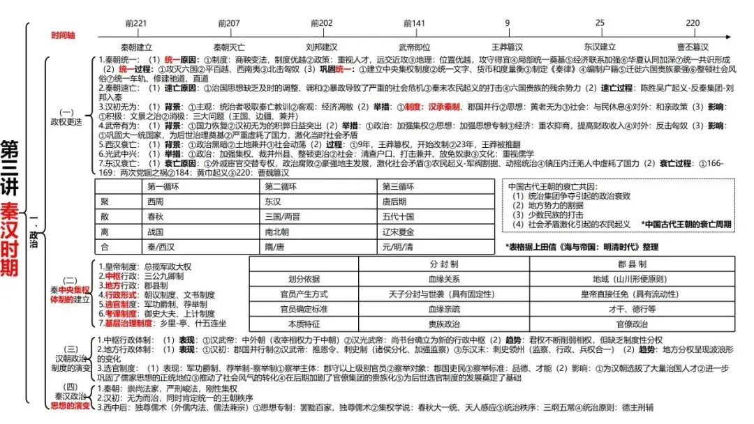 高考历史一轮复习知识体系整合-第4张图片-四季读书网