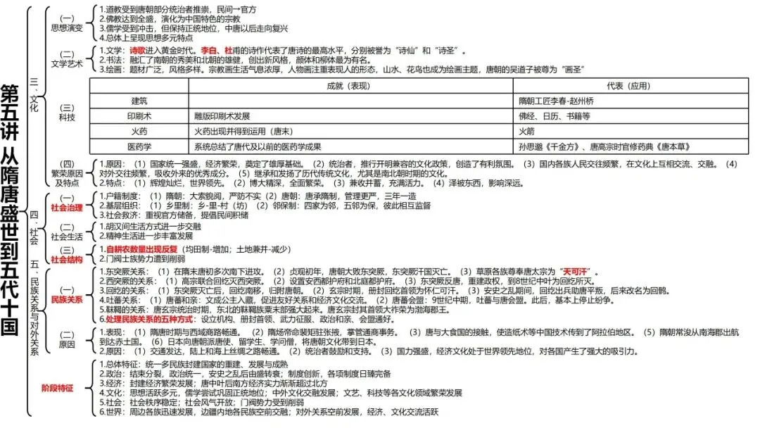 高考历史一轮复习知识体系整合-第10张图片-四季读书网