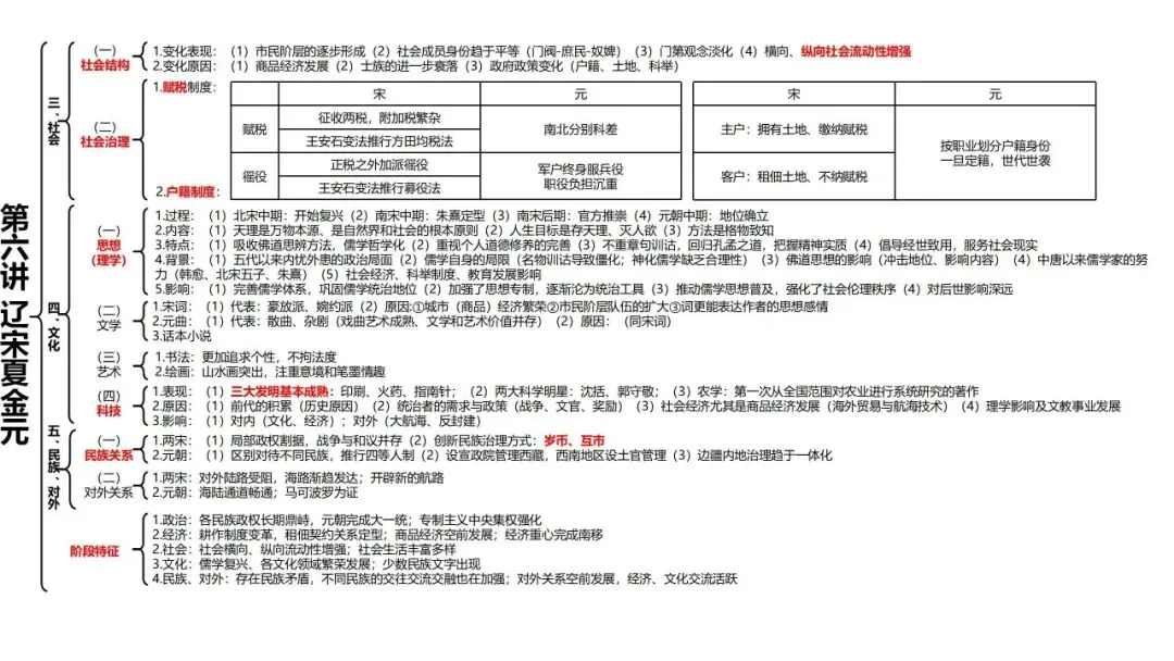 高考历史一轮复习知识体系整合-第13张图片-四季读书网