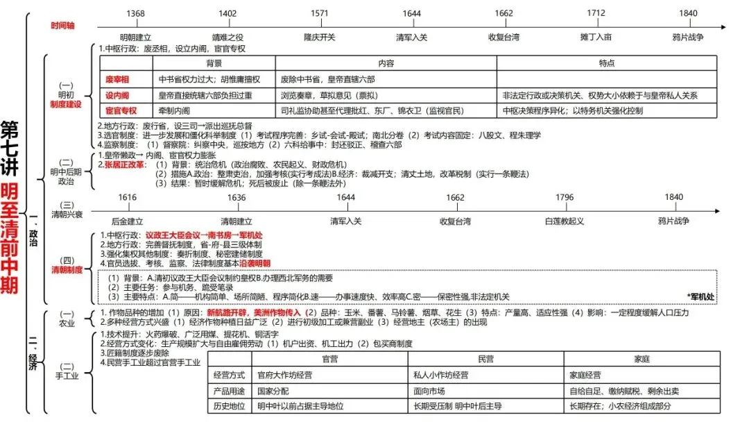 高考历史一轮复习知识体系整合-第14张图片-四季读书网