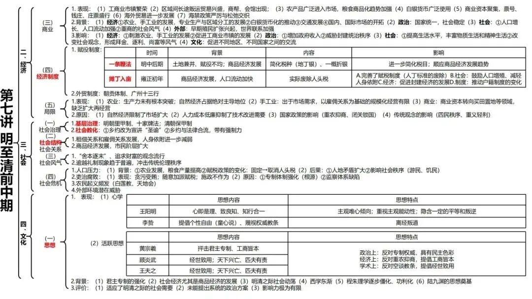 高考历史一轮复习知识体系整合-第15张图片-四季读书网