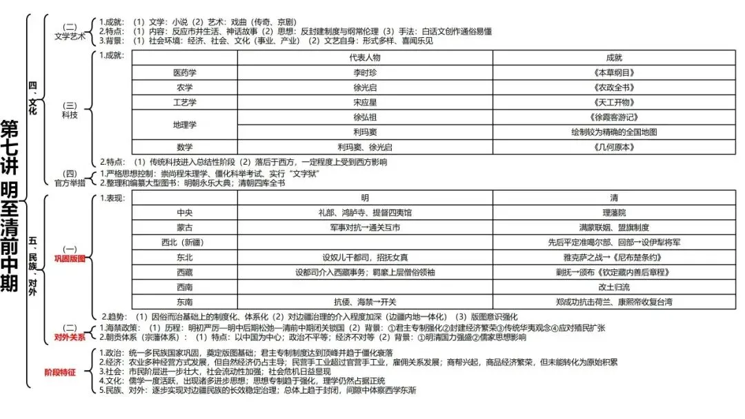 高考历史一轮复习知识体系整合-第16张图片-四季读书网