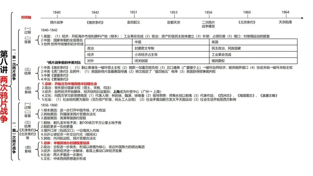 高考历史一轮复习知识体系整合-第17张图片-四季读书网