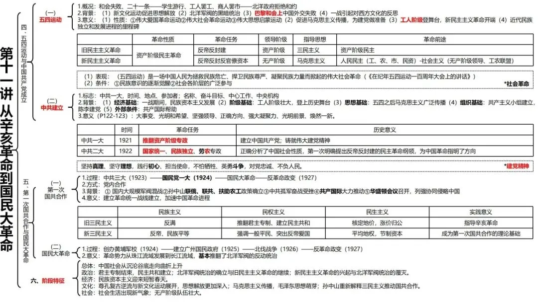 高考历史一轮复习知识体系整合-第24张图片-四季读书网