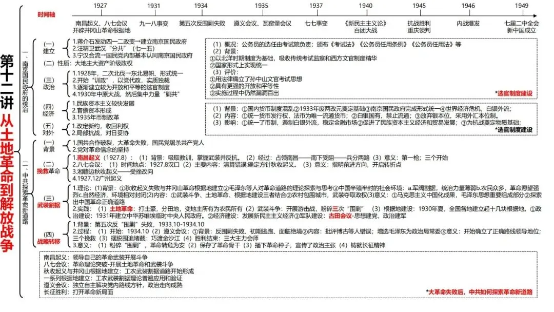 高考历史一轮复习知识体系整合-第25张图片-四季读书网