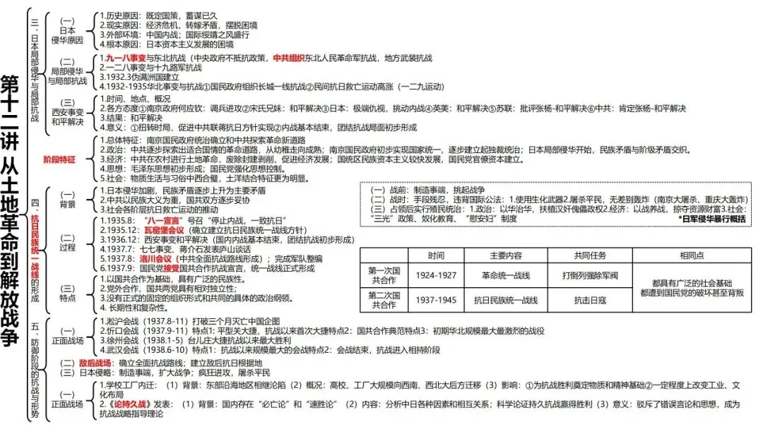 高考历史一轮复习知识体系整合-第26张图片-四季读书网