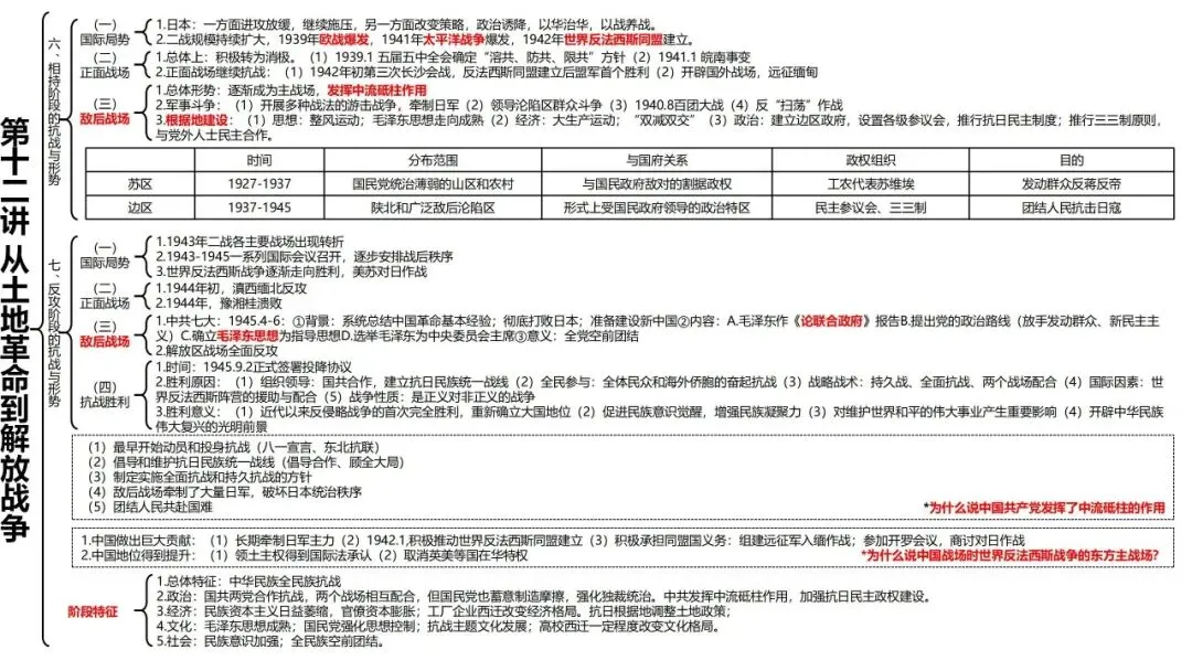 高考历史一轮复习知识体系整合-第27张图片-四季读书网