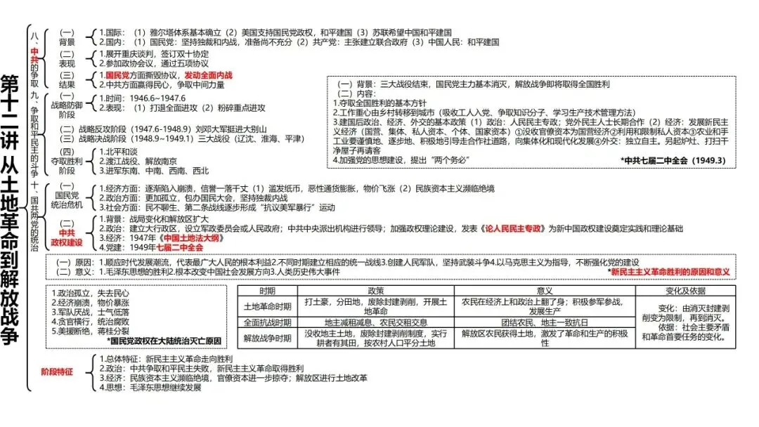 高考历史一轮复习知识体系整合-第28张图片-四季读书网