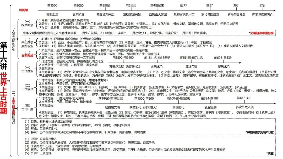 高考历史一轮复习知识体系整合-第35张图片-四季读书网