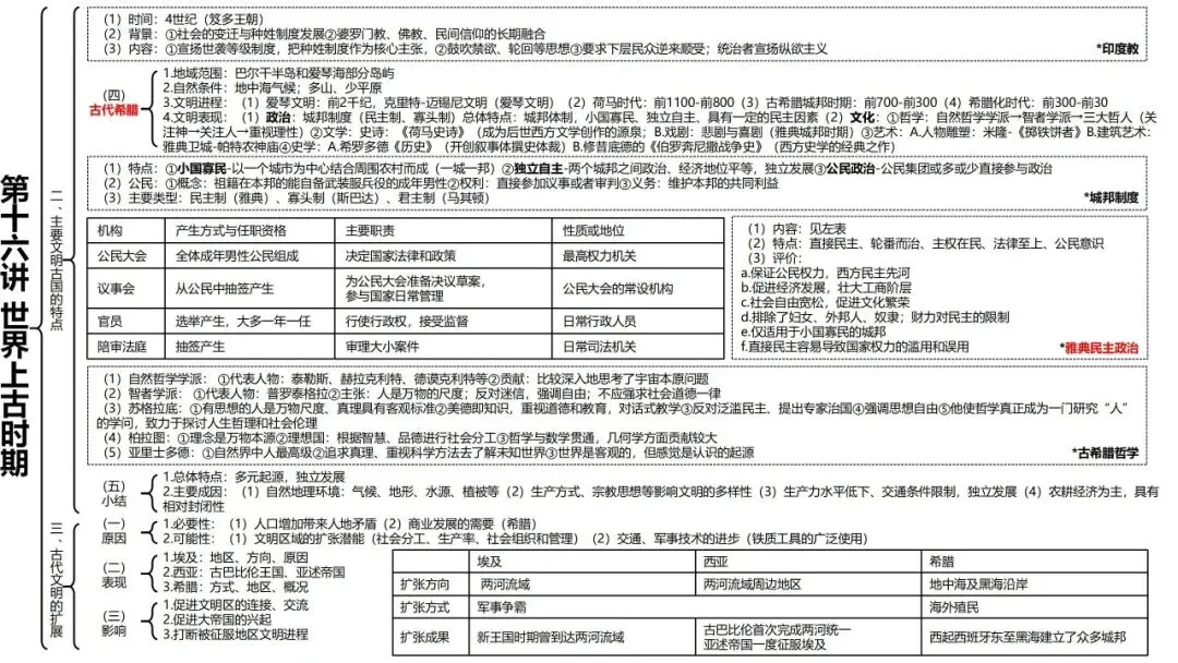 高考历史一轮复习知识体系整合-第36张图片-四季读书网