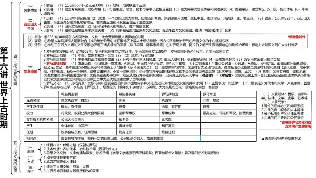 高考历史一轮复习知识体系整合-第37张图片-四季读书网