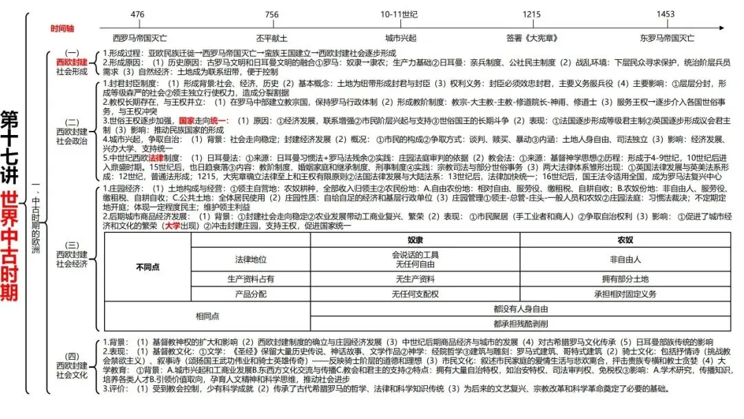 高考历史一轮复习知识体系整合-第38张图片-四季读书网