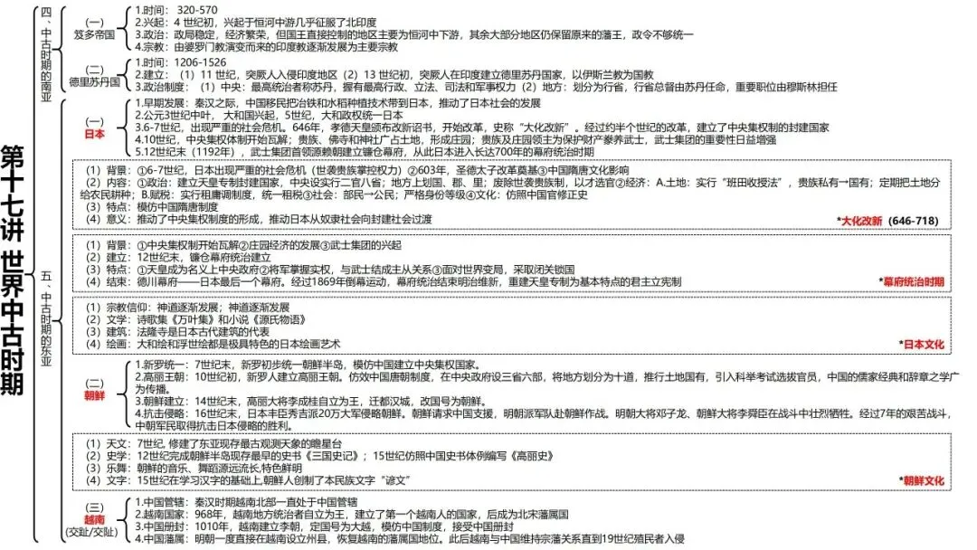 高考历史一轮复习知识体系整合-第40张图片-四季读书网