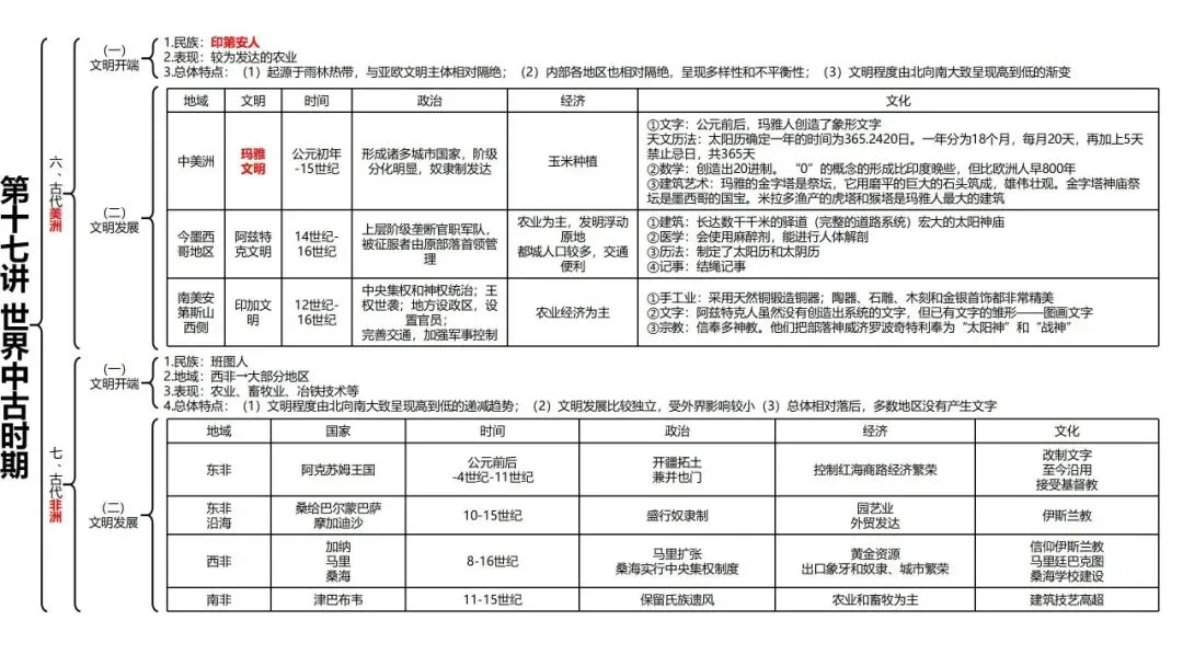 高考历史一轮复习知识体系整合-第41张图片-四季读书网