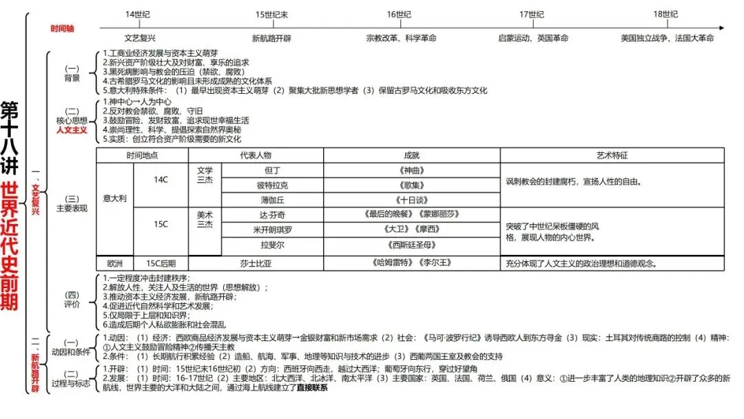 高考历史一轮复习知识体系整合-第42张图片-四季读书网